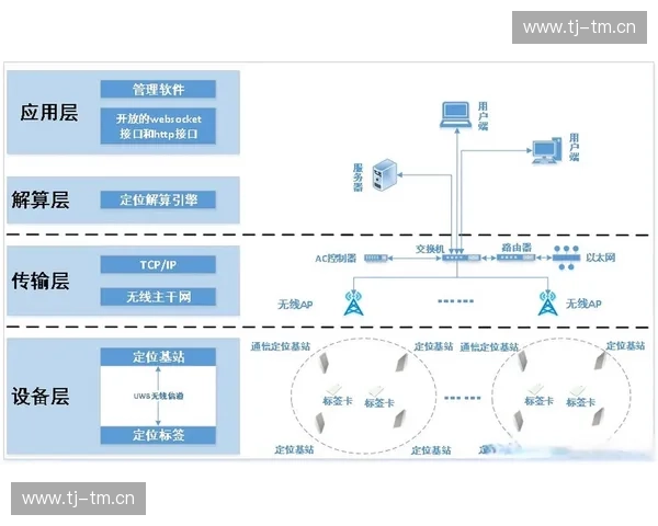 超宽带定位技术在智能交通与物联网中的应用研究与发展趋势 超宽带定位技术在智能交通与物联网中的应用研究与发展趋势